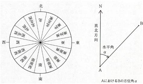 正方位